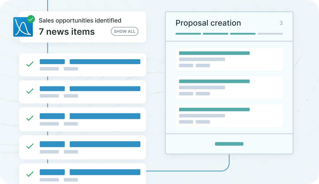 Sales opportunities identified flowchart